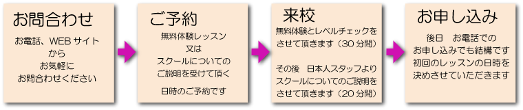 入会までの流れ